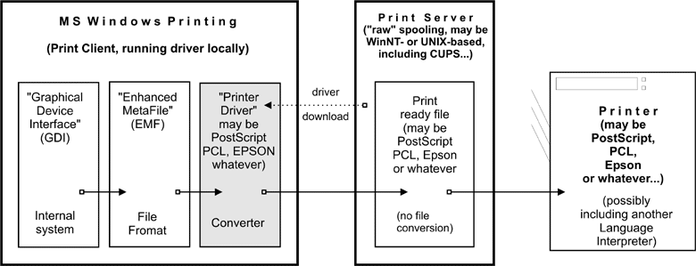 Print driver execution on the client.