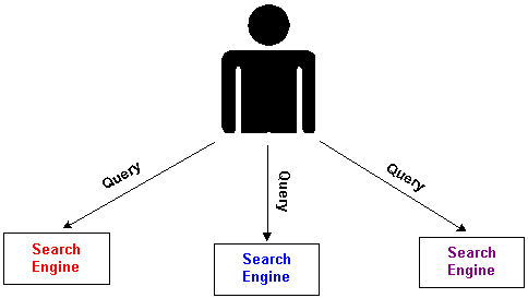 Diagram of person sending a query to three different search 
engines