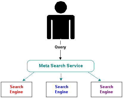 Diagram of person sending a query to a meta-searcher which then 
sends it to several search engines
