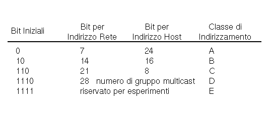 Classi di Indirizzamento