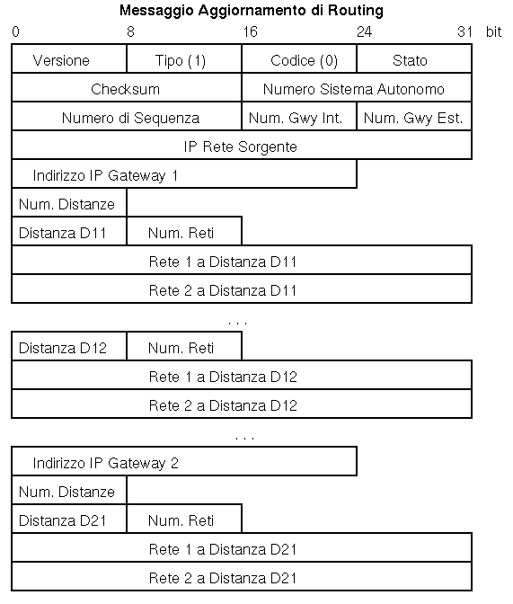 EGP - Aggiornamento di Routing