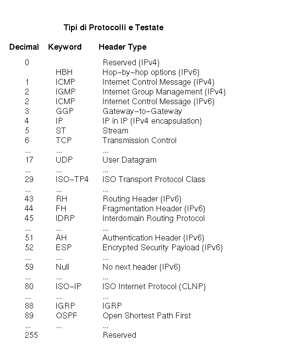 Tipi di Protocollo e Testate