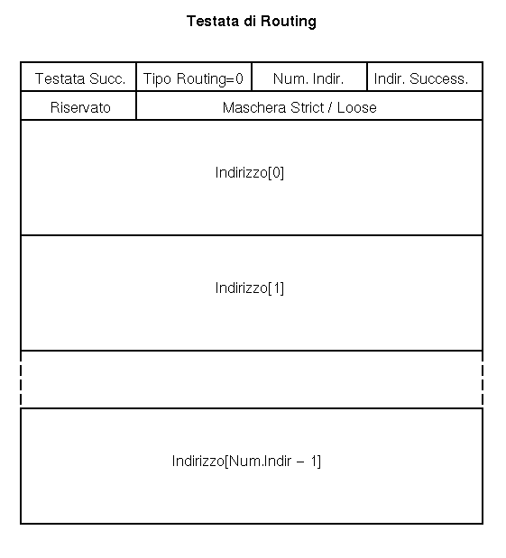 Testata di Routing