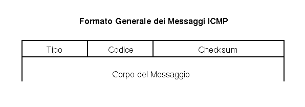 Formato ICMP