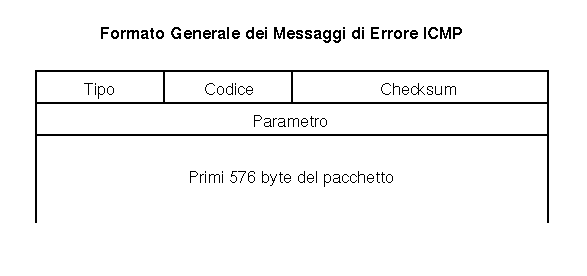 Formato Generico ICMP