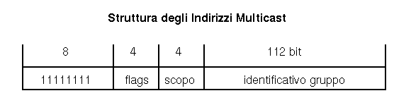 Formato Indirizzo Multicast