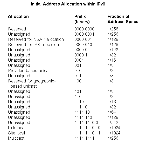 Assegnazione Prefissi