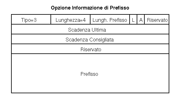 Opzione Informazione di Prefisso