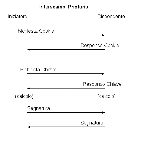 Interscambi Photuris