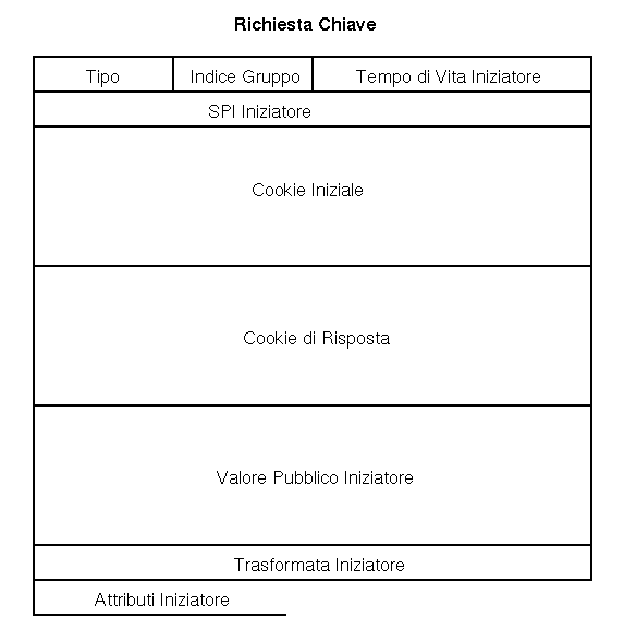 Richiesta di Chiave>
<P>
