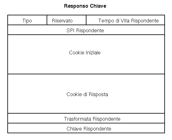 Responso Chiave