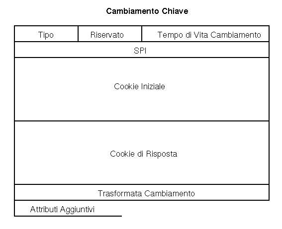Cambiamento Chiave