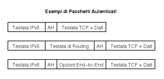 Pacchetti Autenticati
